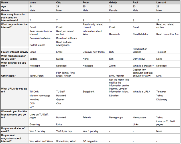 Table of internet-usage 1995
